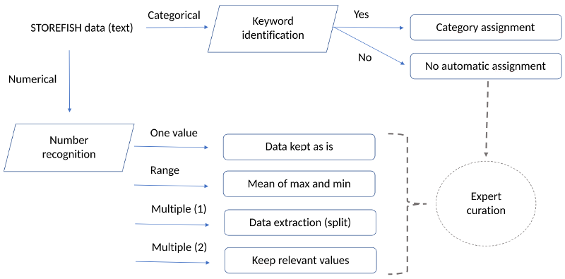 Storefish 2.0 data management